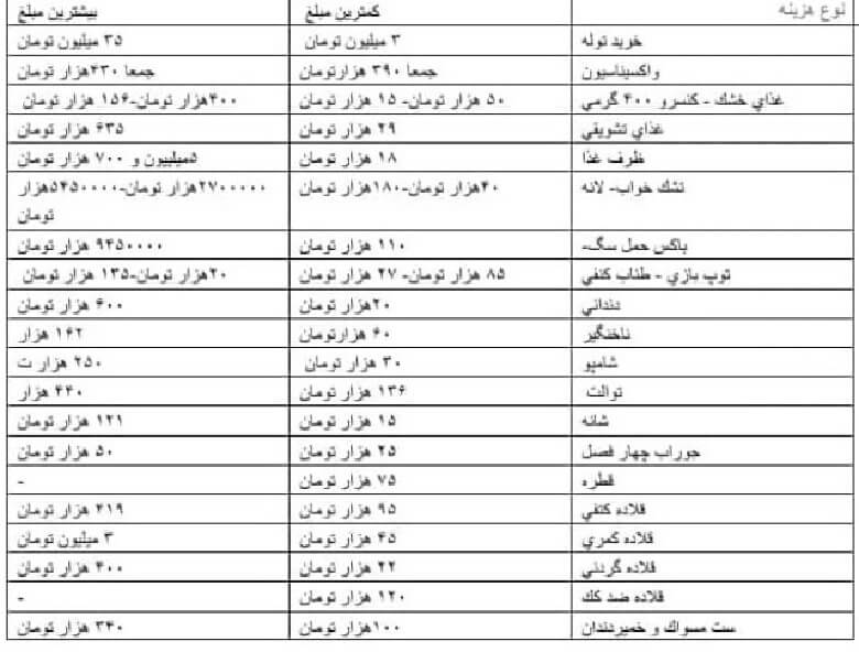 هزینه‌های نگهداری از سگ‌های خانگی بالا است.