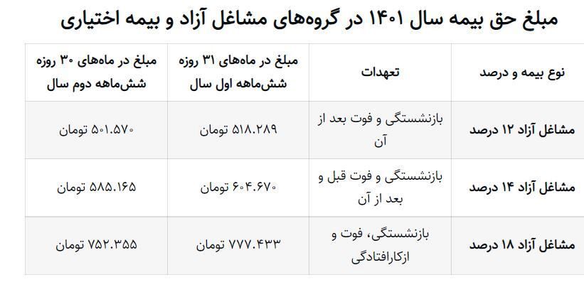 خبر مهم، نرخ حق بیمه مشاغل آزاد در سال 1401 اعلام شد!