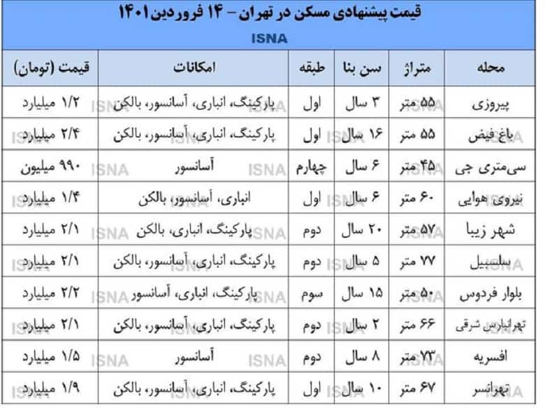 قیمت مسکن در برخی مناطق تهران کاهشی شده است.