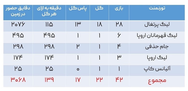 مهدی طارمی از سون بهتر شده است.
