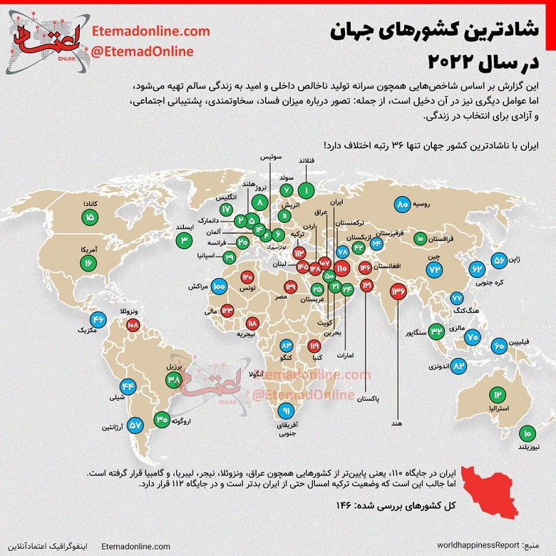 ایران در بین شادترین کشورهای جهان جایگاه پایینی دارد.