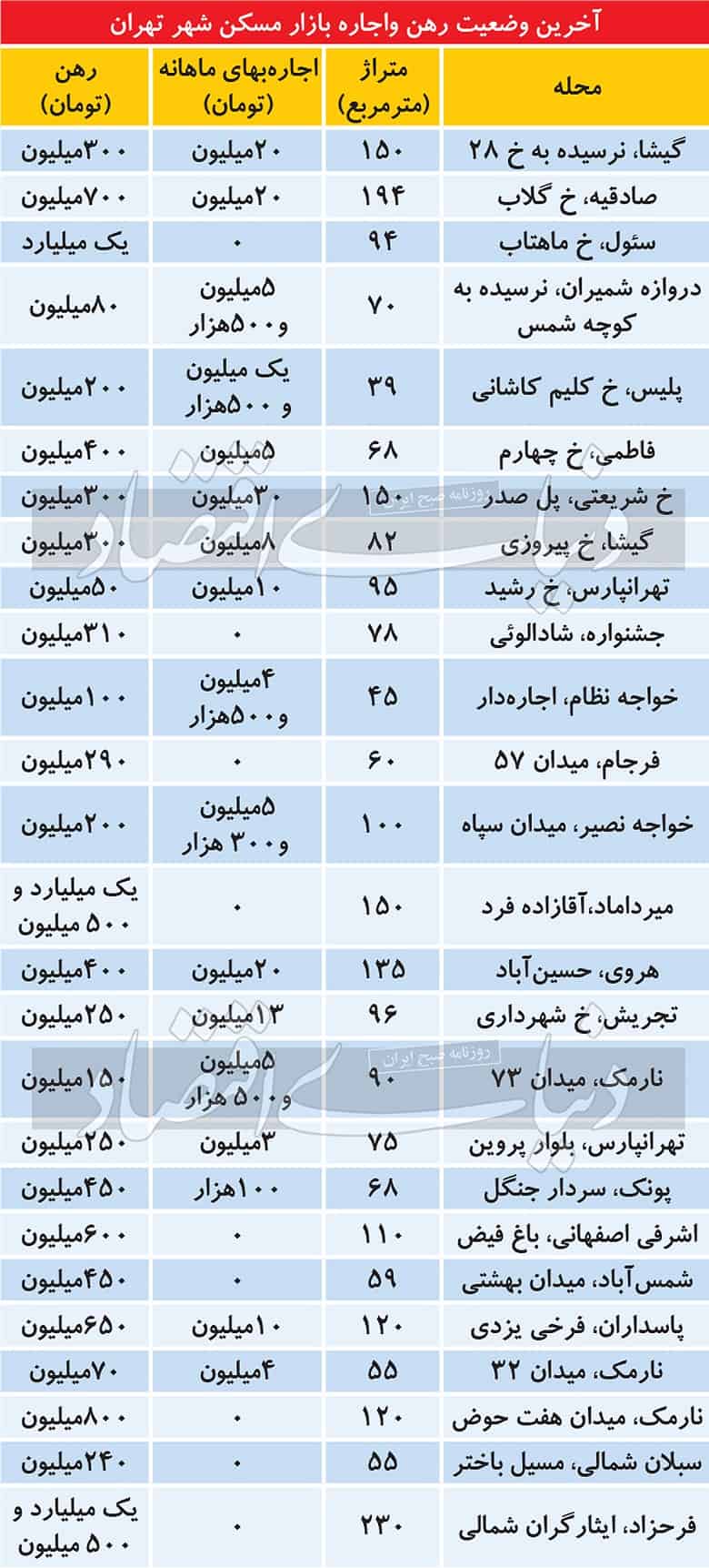 نرخ اجاره‌بهای مسکن در تهران بالا رفت.