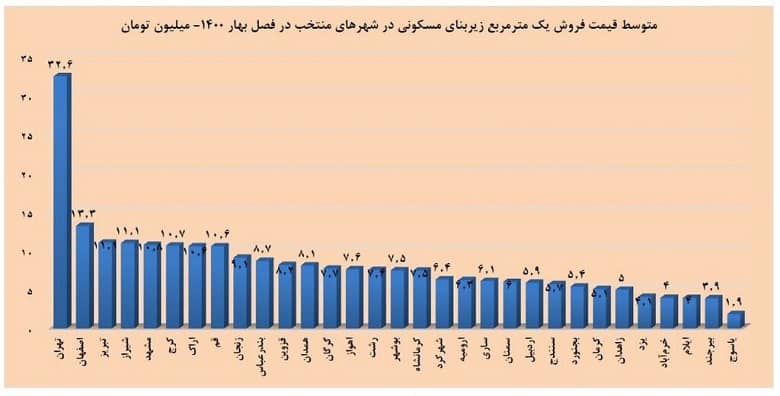 ارزان‌ترین خانه‌های ایران در خرم آباد است.