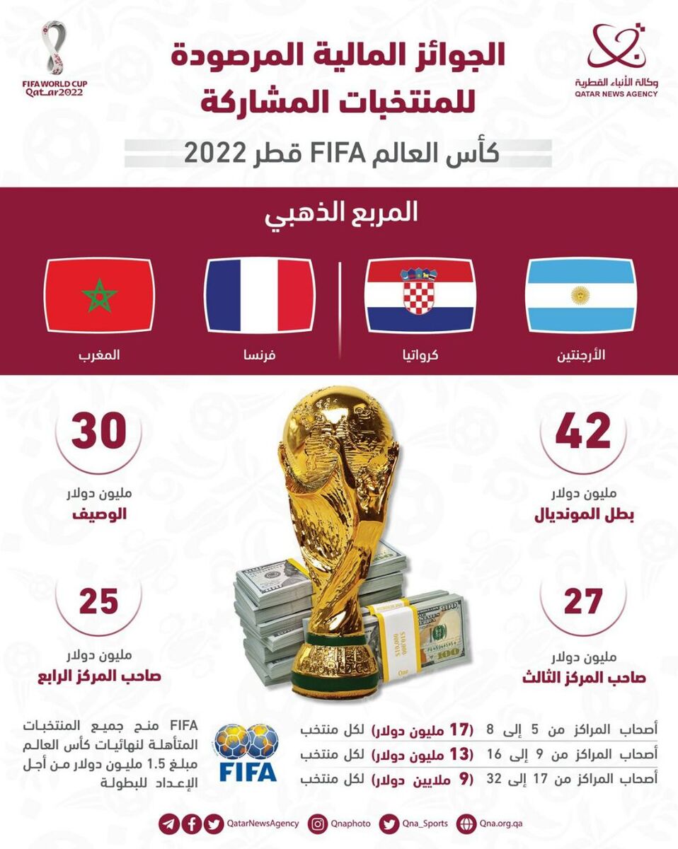 پاداش ایران از جام جهانی چقدر است