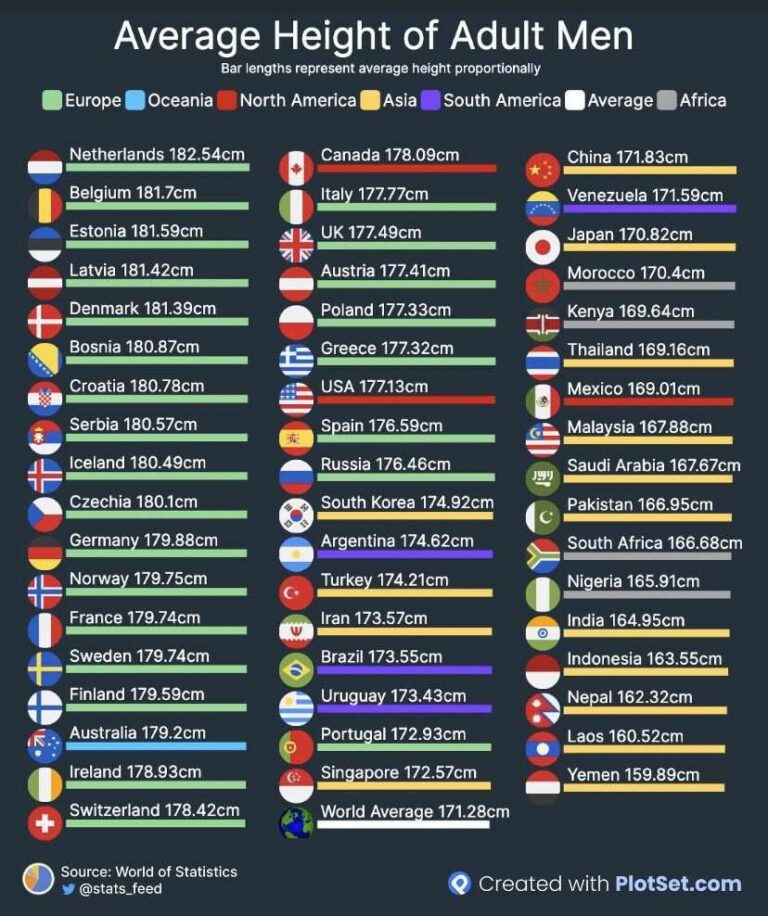 میانگین قد مردان جهان