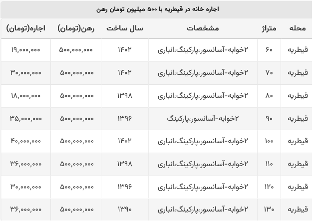 مبالغ رهن و اجاره خانه در قیطریه