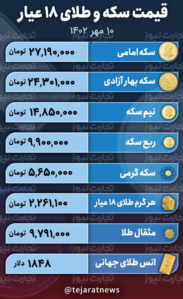 نرخ طلا و سکه را در روز دوشنبه تاریخ 10 مهرماه 1402را می توانید در جدول زیر مشاهده کنید.