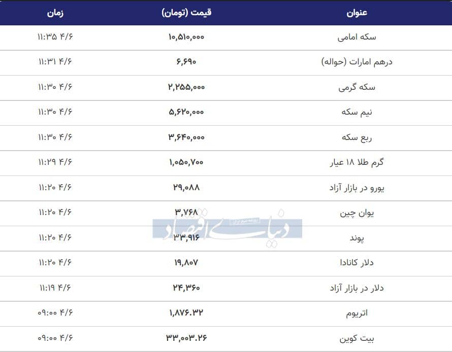 قیمت طلا، سکه و دلار امروز ۱۴۰۰/۰۴/۰۶