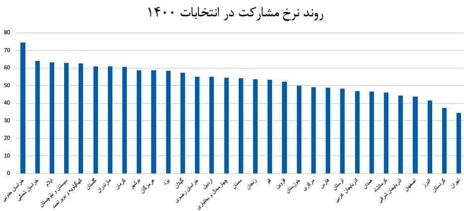 مشارکت حداقلی در انتخابات ۱۴۰۰