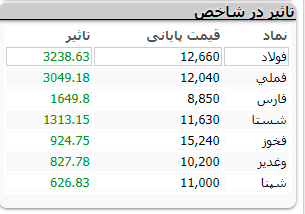 بازار بورس