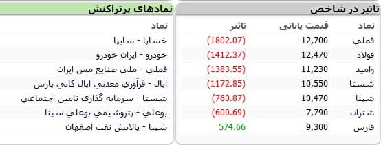 وضعیت بورس تهران امروز 27 اردیبهشت