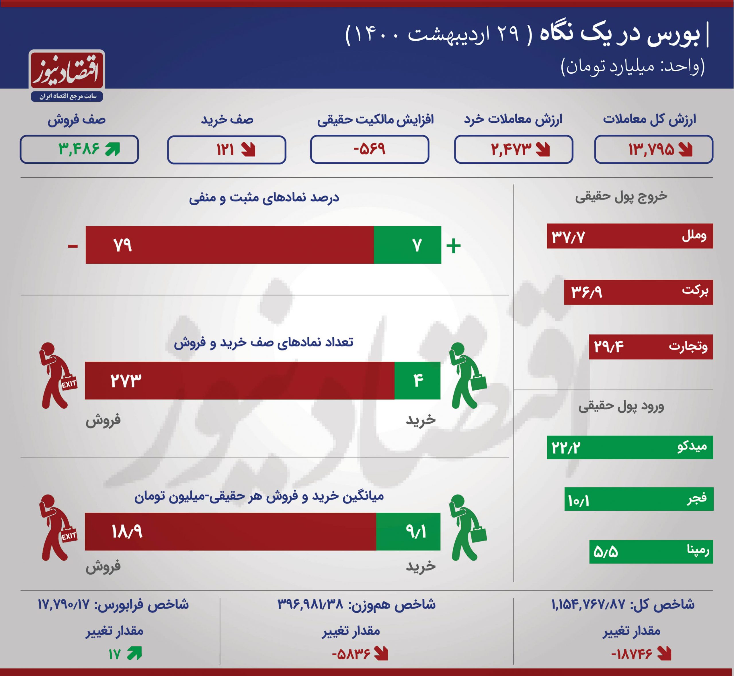 جدول پرتراکنش‌ترین نمادهای بورس