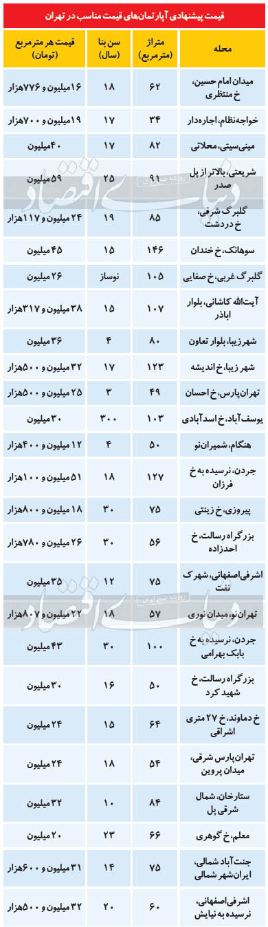 قیمت خانه در تهران کمی ارزان شد.