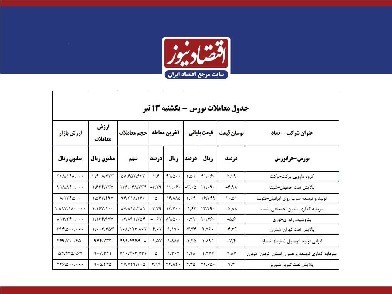 جدول معاملات بورس 13 تیر