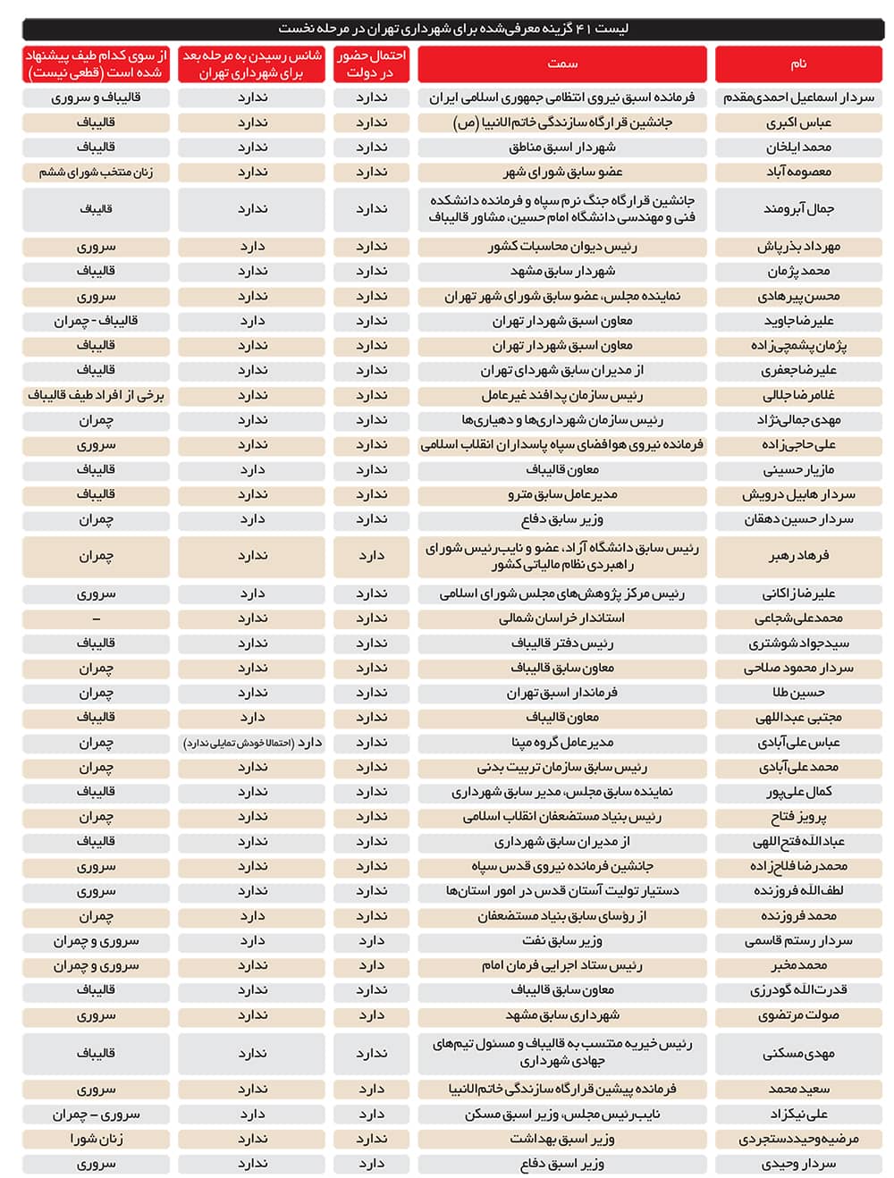 لیست 41‌ نفره برای شهرداری تهران