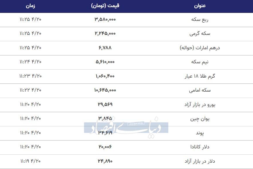 قیمت طلا، سکه و دلار امروز ۱۴۰۰/۰۴/۲۰