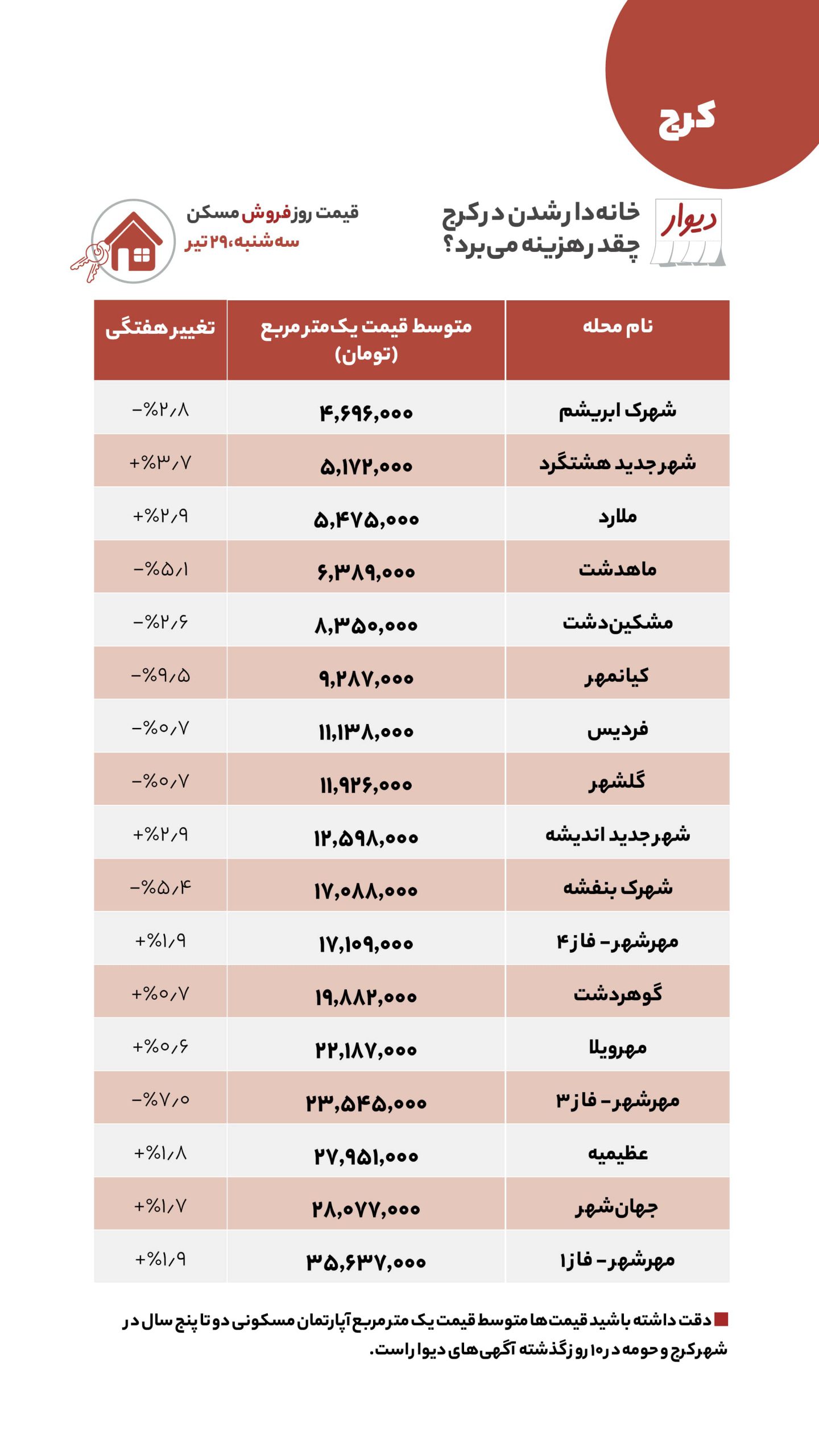 قیمت مسکن در کرج