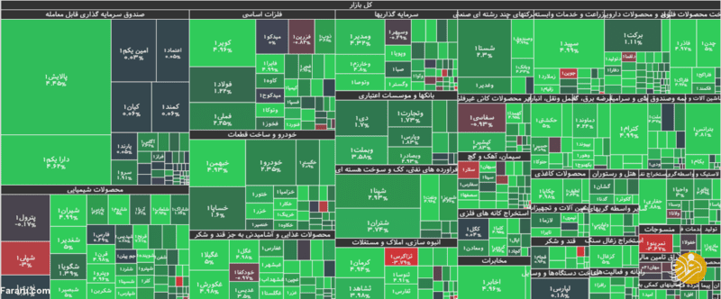 نقشه بازار در ابتدای معاملات روز سه‌شنبه دوم شهریورماه