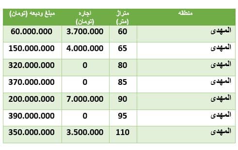 قیمت رهن و اجاره آپارتمان در منطقۀ المهدی