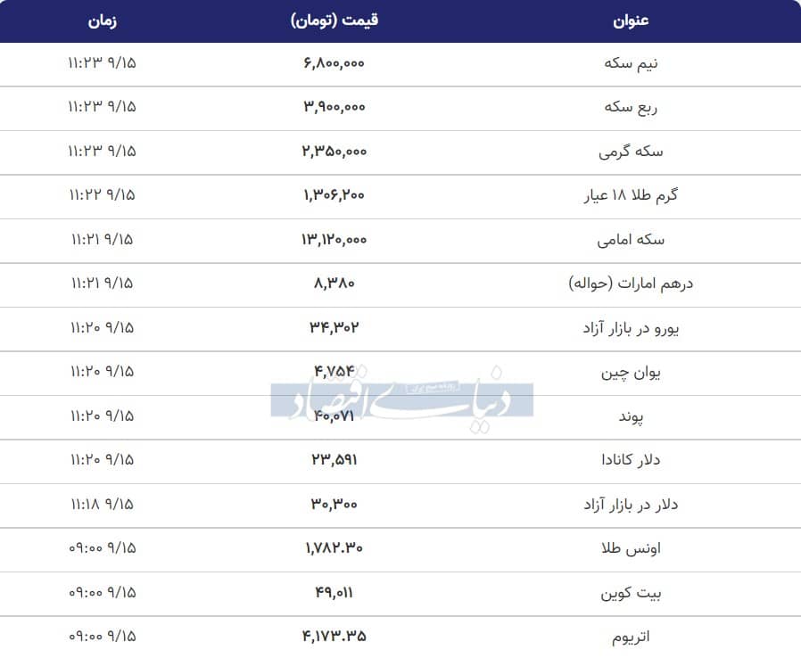 قیمت طلا، سکه و دلار امروز ۱۴۰۰/۰۹/۱۵